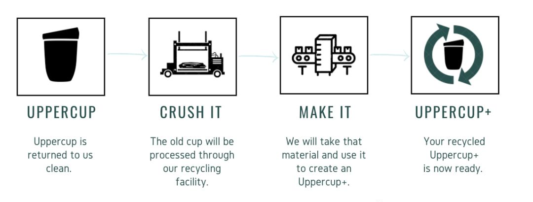 Diagram showing how Grounded Goods products are collected, recycled, and repurposed into new sustainable items, supporting eco-friendly business practices